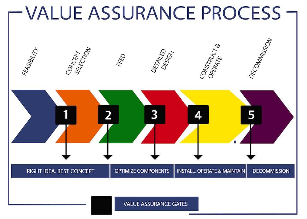 Orcades marine Value Assurence Process